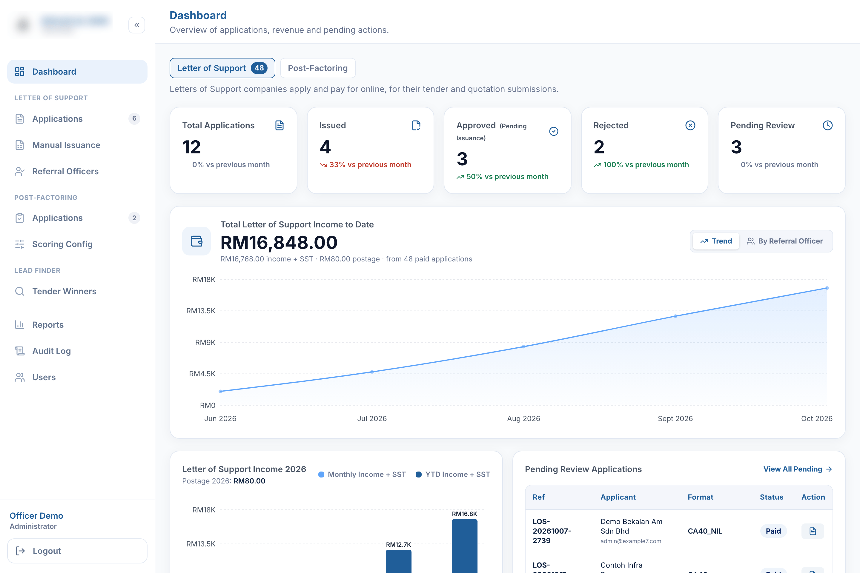 Admin dashboard with application counts, income to date and monthly income, shown with sample data