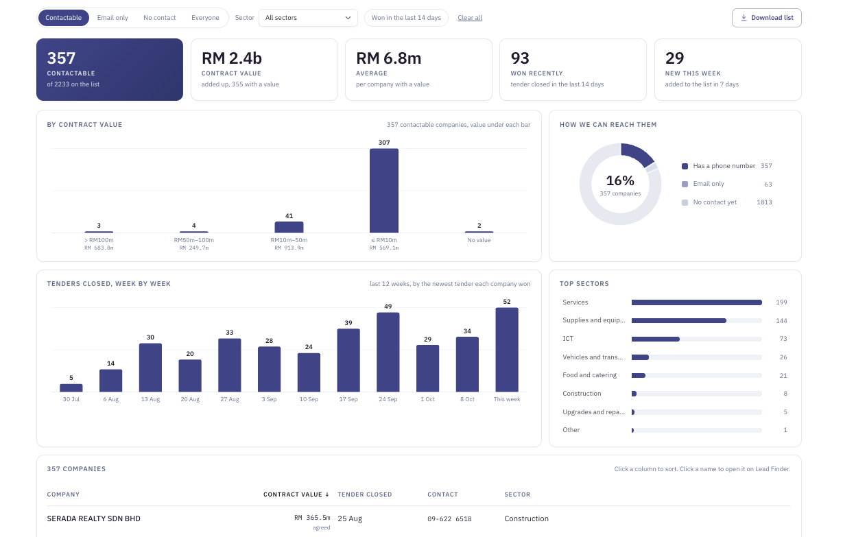 Statistics dashboard with contract value bands and award trends
