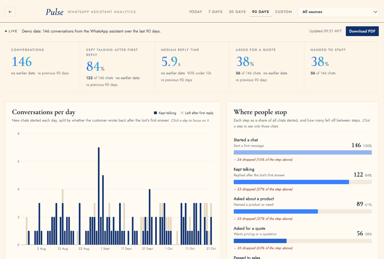 Overview with conversation totals, conversations per day and where people drop off